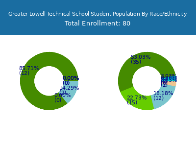 Greater Lowell Technical School 2025 Student Population by Gender and Race chart