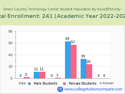 Green Country Technology Center 2023 Student Population by Gender and Race chart