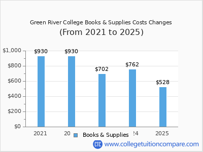 Green River College 2025 books & supplies cost chart