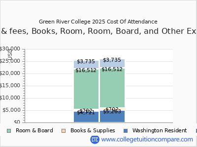 Green River College 2025 COA (cost of attendance) chart