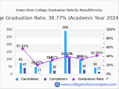 Green River College graduation rate by race