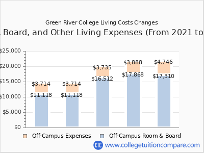 Green River College 2025 room & board cost chart