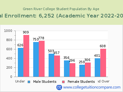 Green River College 2023 Student Population by Age chart