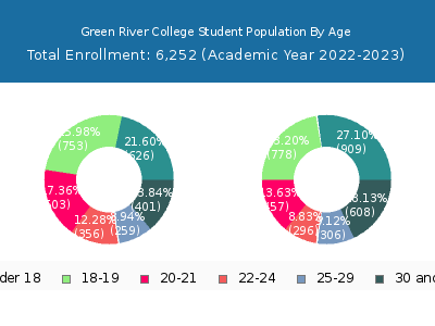 Green River College 2023 Student Population Age Diversity Pie chart