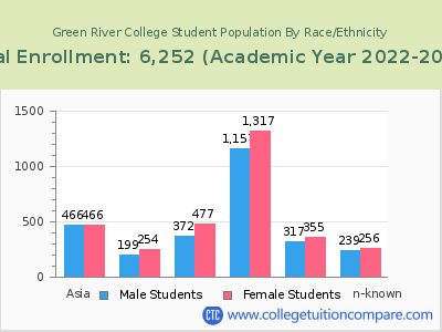Green River College 2023 Student Population by Gender and Race chart