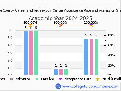 Greene County Career and Technology Center 2025 Acceptance Rate By Gender chart