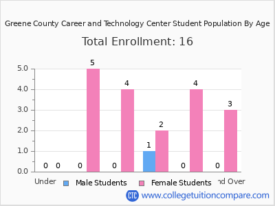 Greene County Career and Technology Center 2024 Student Population by Age chart