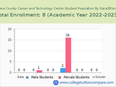 Greene County Career and Technology Center 2023 Student Population by Gender and Race chart