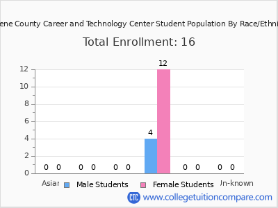 Greene County Career and Technology Center 2025 Student Population by Gender and Race chart