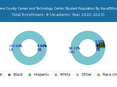 Greene County Career and Technology Center 2023 Student Population by Gender and Race chart