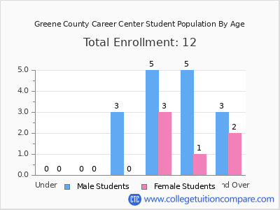 Greene County Career Center 2024 Student Population by Age chart