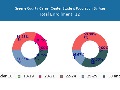 Greene County Career Center 2024 Student Population Age Diversity Pie chart