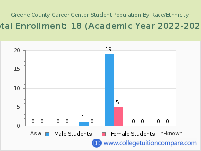 Greene County Career Center 2023 Student Population by Gender and Race chart