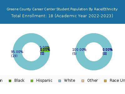Greene County Career Center 2023 Student Population by Gender and Race chart