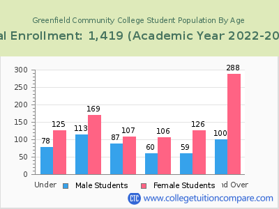 Greenfield Community College 2023 Student Population by Age chart