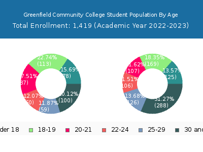 Greenfield Community College 2023 Student Population Age Diversity Pie chart