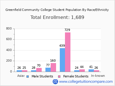 Greenfield Community College 2025 Student Population by Gender and Race chart
