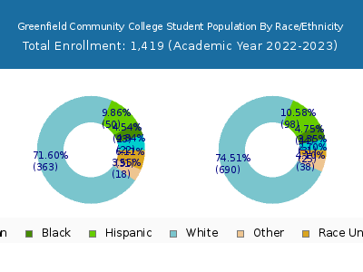 Greenfield Community College 2023 Student Population by Gender and Race chart