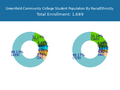 Greenfield Community College 2025 Student Population by Gender and Race chart