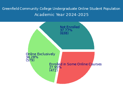 Greenfield Community College 2025 Online Student Population chart