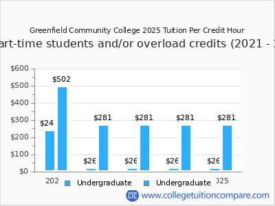Greenfield Community College 2025 cost per credit hour chart