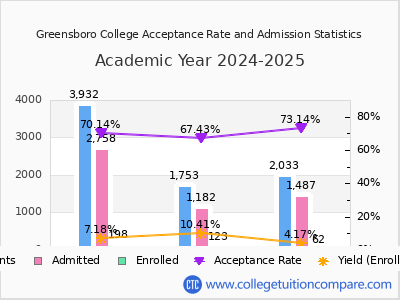 Greensboro College 2025 Acceptance Rate By Gender chart
