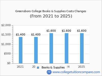 Greensboro College 2025 books & supplies cost chart