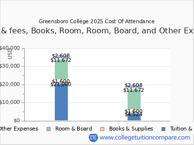 Greensboro College 2025 COA (cost of attendance) chart