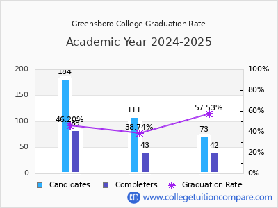 Greensboro College graduation rate by gender
