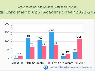 Greensboro College 2023 Student Population by Age chart