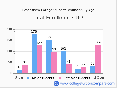 Greensboro College 2025 Student Population by Age chart