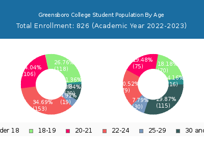 Greensboro College 2023 Student Population Age Diversity Pie chart