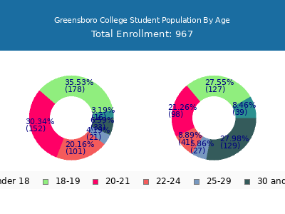 Greensboro College 2025 Student Population Age Diversity Pie chart