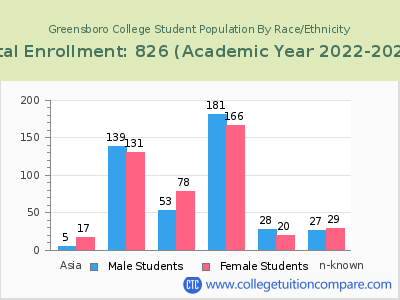 Greensboro College 2023 Student Population by Gender and Race chart
