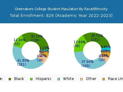 Greensboro College 2023 Student Population by Gender and Race chart