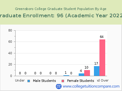 Greensboro College 2023 Graduate Enrollment by Age chart