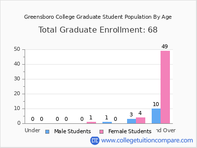 Greensboro College 2025 Graduate Enrollment by Age chart
