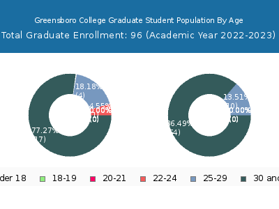 Greensboro College 2023 Graduate Enrollment Age Diversity Pie chart