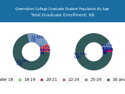 Greensboro College 2025 Graduate Enrollment Age Diversity Pie chart