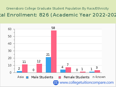 Greensboro College 2023 Graduate Enrollment by Gender and Race chart