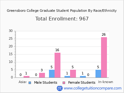 Greensboro College 2025 Graduate Enrollment by Gender and Race chart