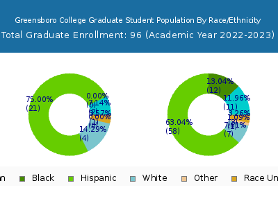 Greensboro College 2023 Graduate Enrollment by Gender and Race chart