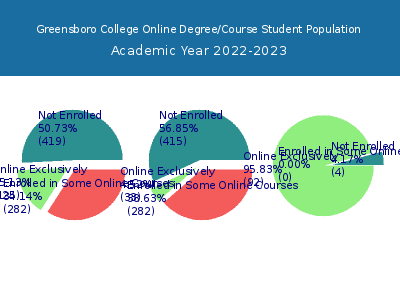 Greensboro College 2023 Online Student Population chart