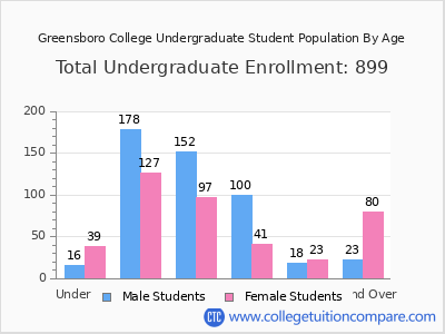 Greensboro College 2025 Undergraduate Enrollment by Age chart