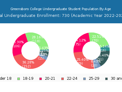 Greensboro College 2023 Undergraduate Enrollment Age Diversity Pie chart