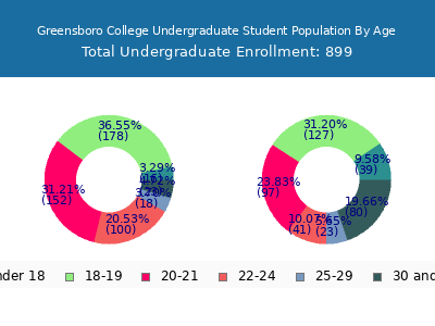 Greensboro College 2025 Undergraduate Enrollment Age Diversity Pie chart