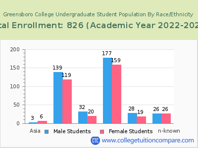 Greensboro College 2023 Undergraduate Enrollment by Gender and Race chart