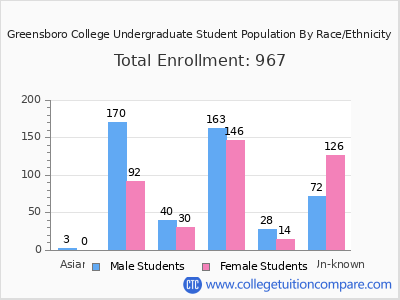 Greensboro College 2025 Undergraduate Enrollment by Gender and Race chart