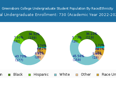 Greensboro College 2023 Undergraduate Enrollment by Gender and Race chart