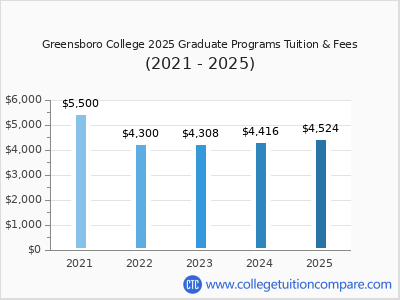 Greensboro College 2025 graduate tuition chart